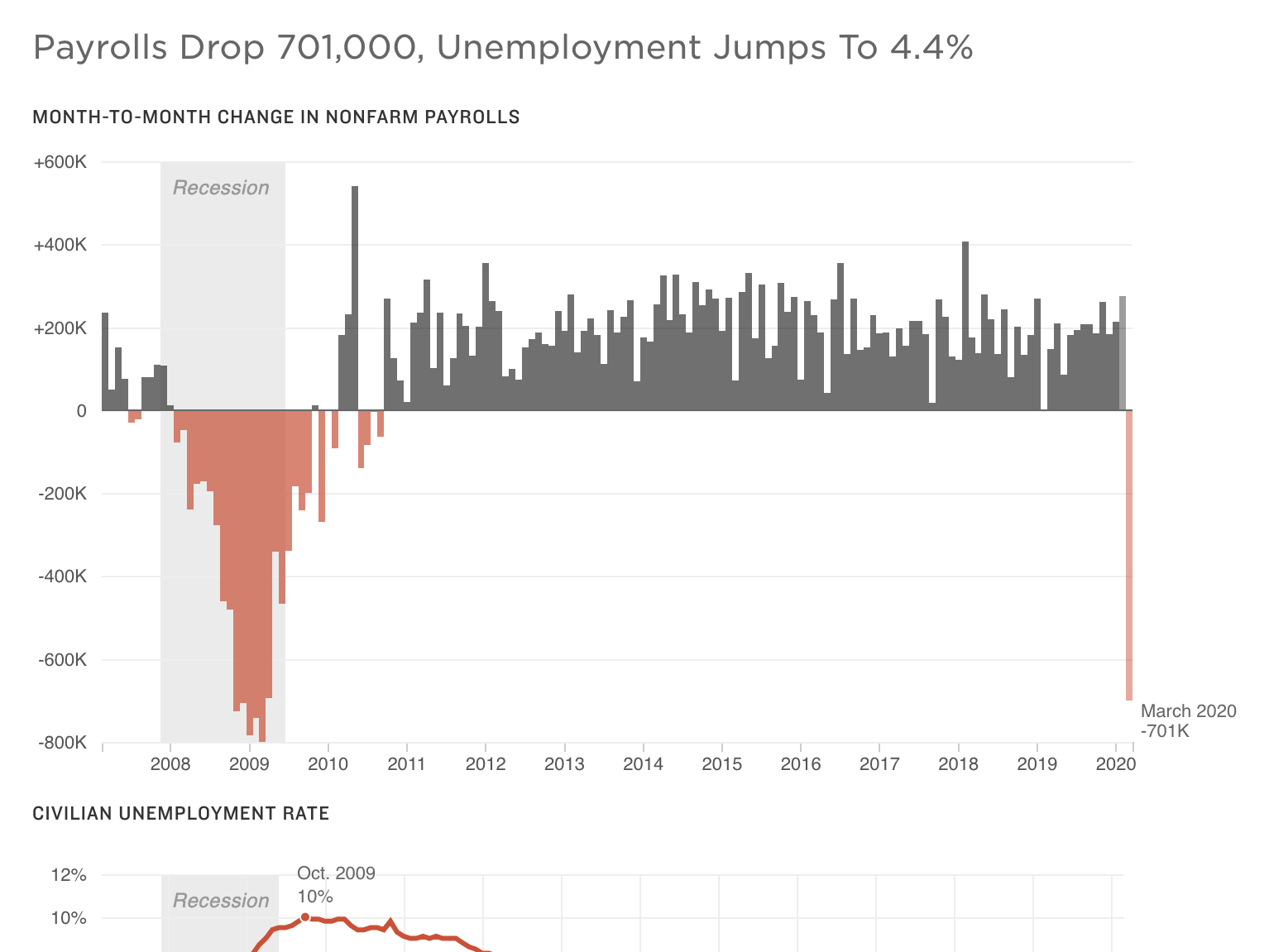 Payrolls drop 701,000, unemployment jumps to 4.4%.