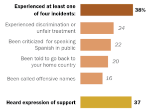 Chart: Four-in-ten Latinos experienced an incident, heard expressions of support tied to their background in the past year.