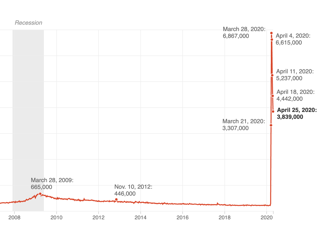 Line chart showing weekly unemployment claims, with a sharp spike starting in late March