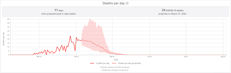 caption: A screenshot from the covid19.healthdata.org website shows projections for daily deaths in Washington state, as of 6:30 a.m., Tuesday, April 7, 2020. The shaded area shows the range of possibilities in the model.