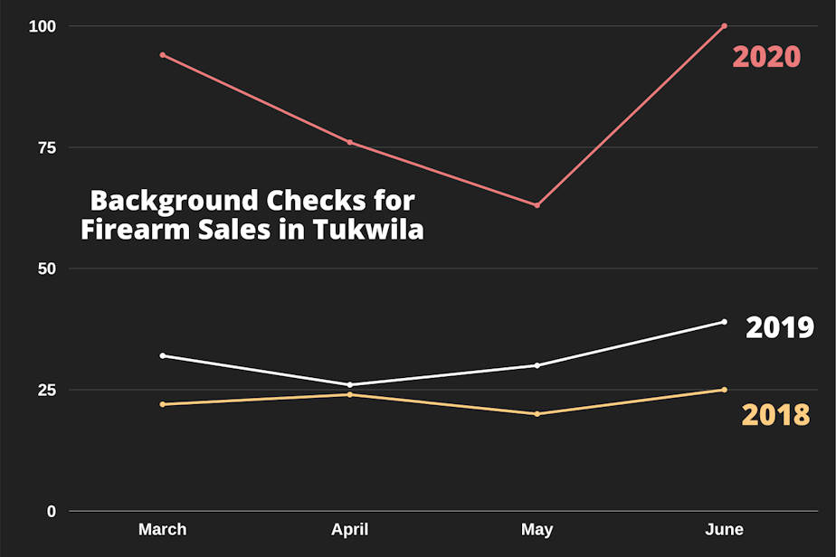 caption: Background checks for firearm sales performed by the Tukwila Police Department between March and June in 2018, 2019, 2020.