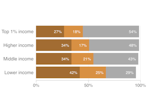 caption: A new survey of Americans across all income brackets captures some surprising views about the experience and expectations of economic success in the U.S. today.