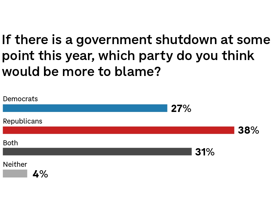 caption: In a new NPR/PBS News/Marist poll, respondents blame Republicans slightly more for a potential shutdown than Democrats. But nearly a third of people say the blame for a shutdown would be shared across both parties.