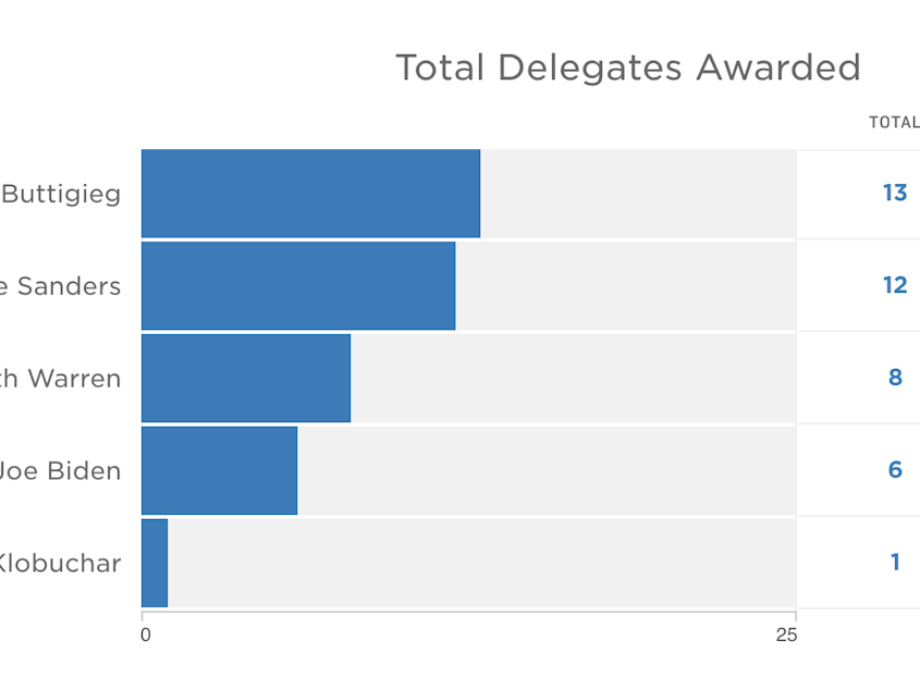 Chart of delegate counts