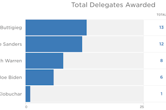 Chart of delegate counts