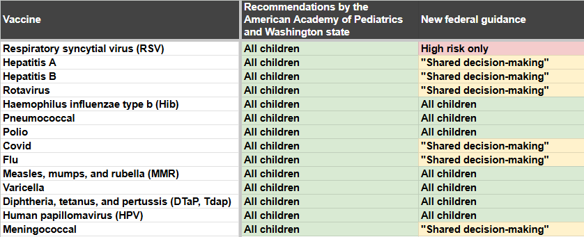 caption: The federal government has slashed vaccine recommendations for children, removing nearly half the vaccines from the routine immunization schedule.