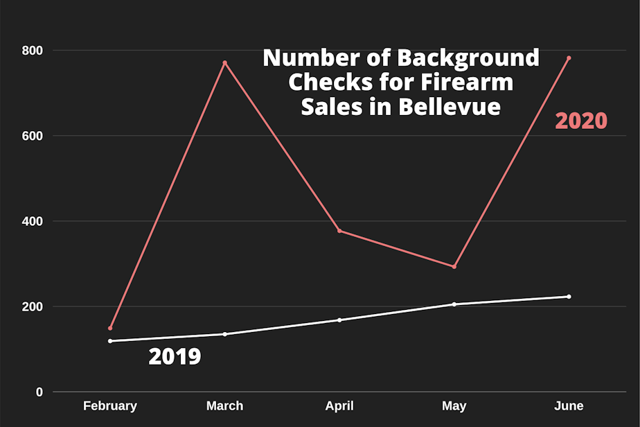caption: The number of background checks performed for gun sales by the Bellevue Police Department between February and June in 2019 and 2020.