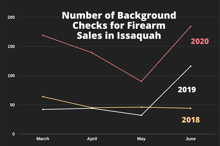 caption: The number of background checks performed for firearm sales by the Issaquah Police Department between March and June during 2018, 2019, 2020.
