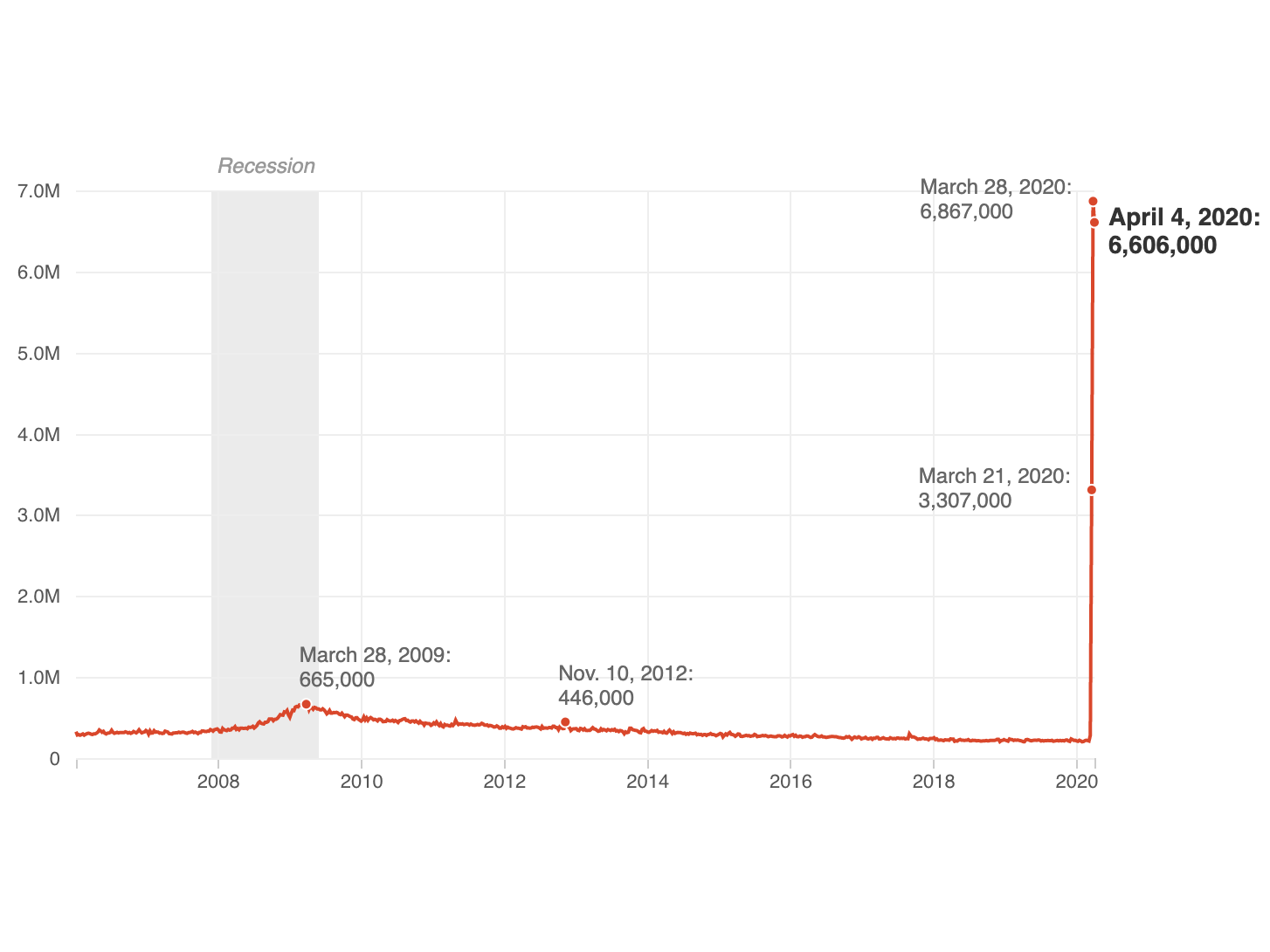 Line chart showing weekly jobless claims spiking to 6,606,000 the week of April 4.