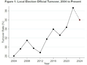 caption: A chart showing election official turnover rate since 2004, according to research by UCLA and the Bipartisan Policy Center.