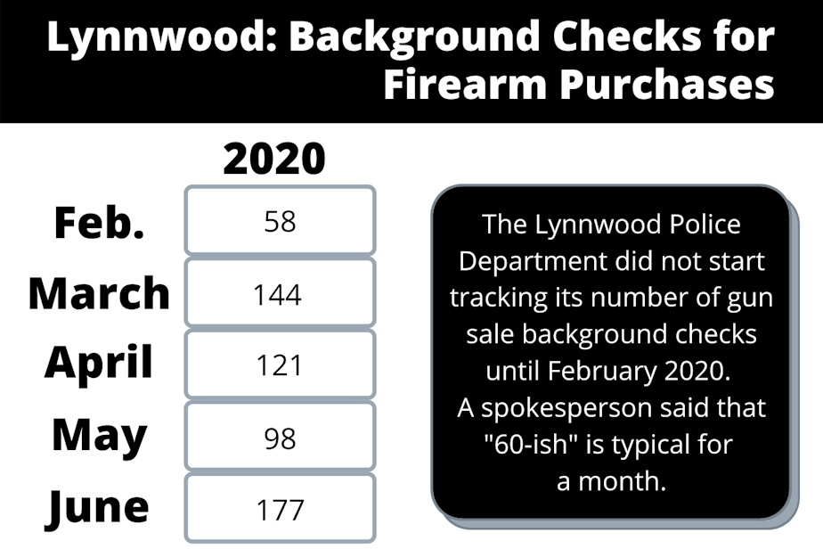 Lynnwood background checks gun sales