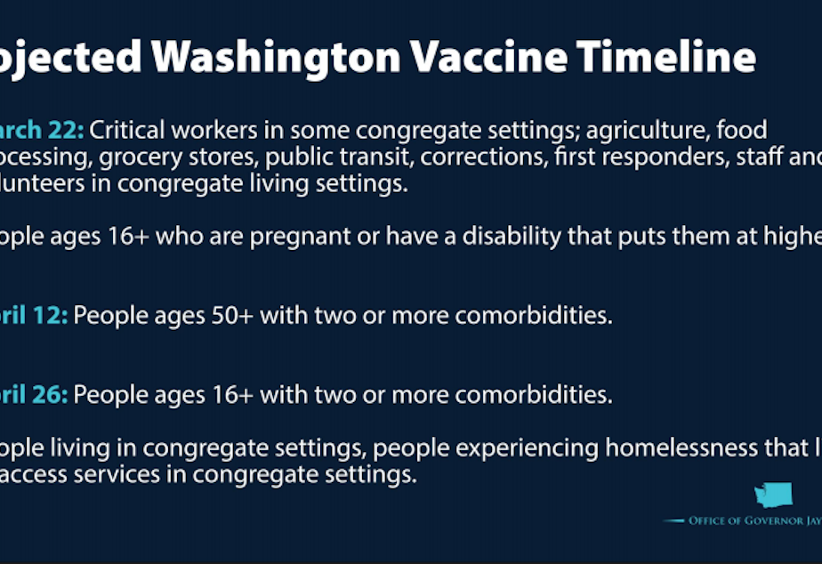 caption: On Thursday, Gov. Jay Inslee laid out a tentative timeline for expanding the universe of people eligible to receive Covid-19 vaccines in Washington. The timeline is tentative because it is dependent on sufficient vaccine supply.