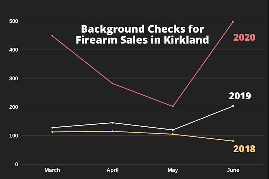 caption: The number of background checks performed for firearm sales by the Kirkland Police Department between March and June in 2018, 2019, and 2020.