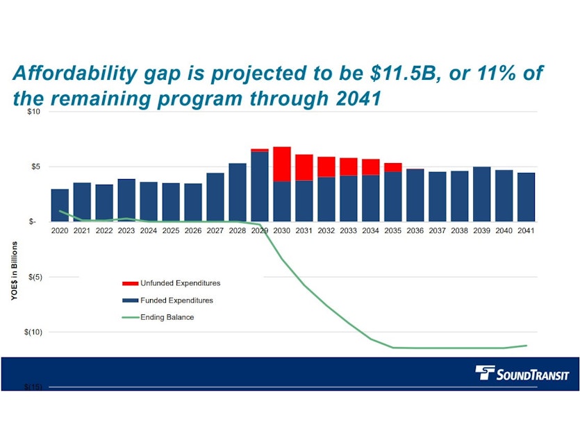 caption: The sobering chart mentioned by Sound Transit Board Chair Kent Keel.
