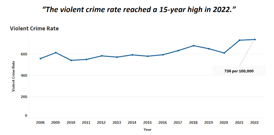 caption: A graph showing Seattle's violent crime rate between 2008 and 2022, taken from the Seattle Police Department's 2022 crime report. 