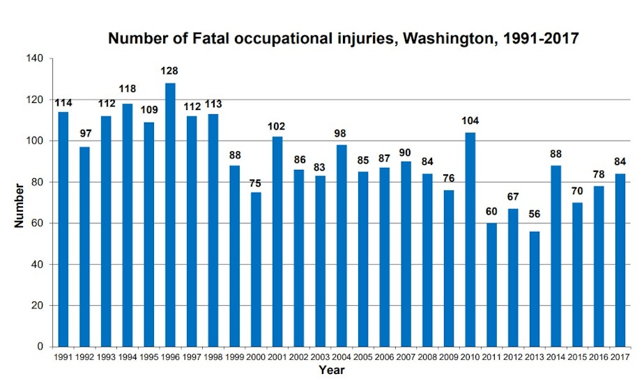 caption: Fatal occupational injuries in Washington state, 1991 – 2017