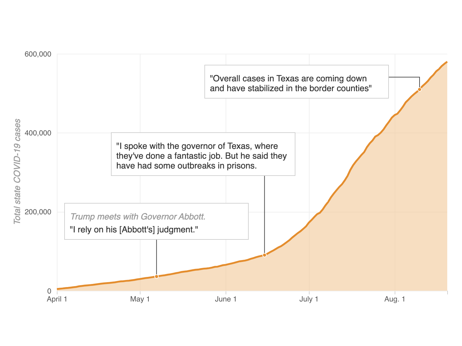 A chart showing Trump quotes compared to Texas COVID-19 cases since April.