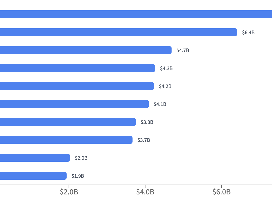 caption: The top 10 countries that gave contracts and gifts to U.S. colleges and universities as of December 16, 2025.