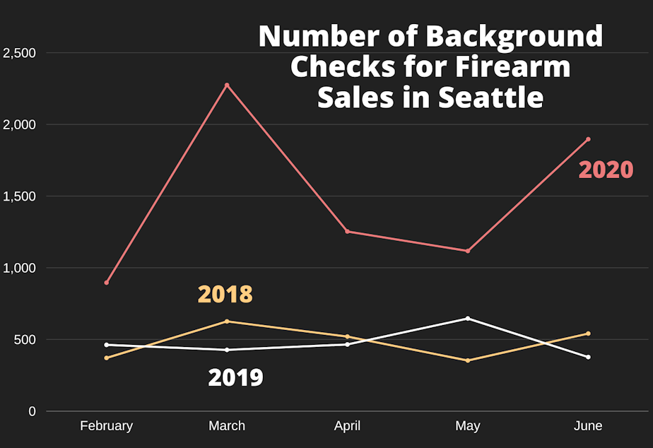 caption: The number of background checks that the Seattle Police Department has performed for gun sales between February and June in 2018, 2019, and 2020.
