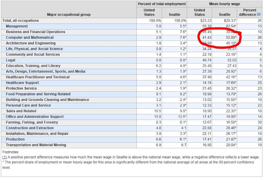 caption: What Seattle techies make, compared to the national average. The rest of us are in here somewhere too.