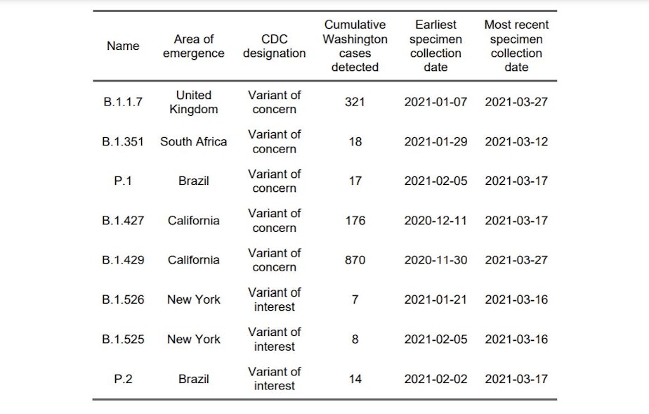 caption: Data as of April 8, 2021 on variants in Washington state from the Department of Health.