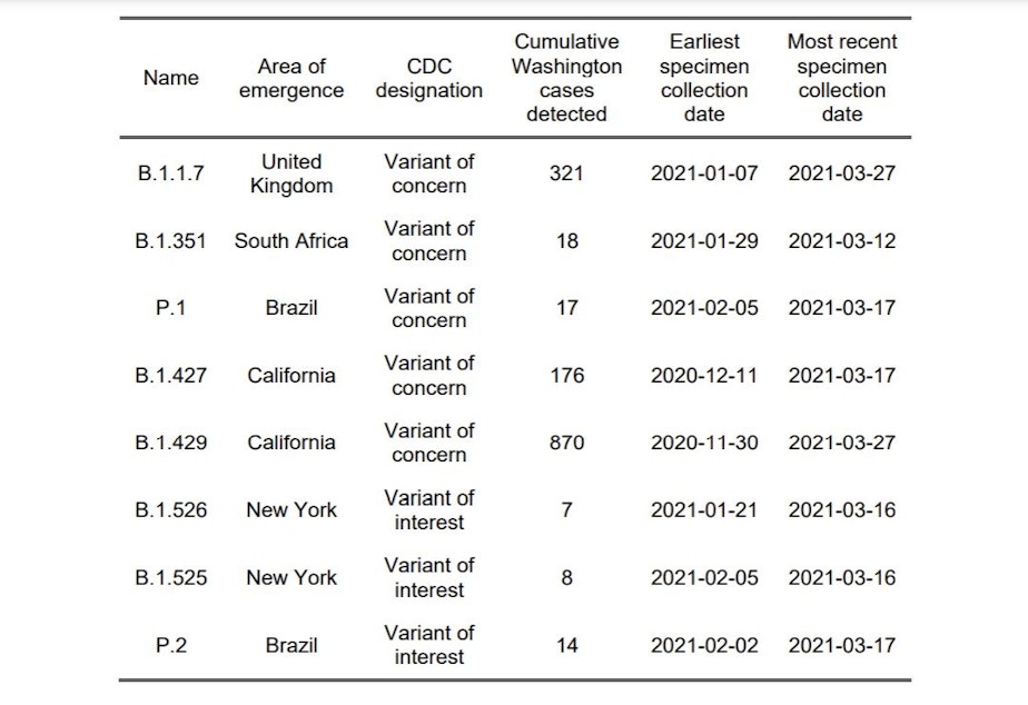 caption: Data as of April 8, 2021 on variants in Washington state from the Department of Health. 