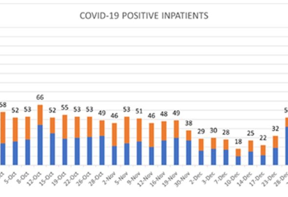caption: A graph showing the number of Covid-19 inpatients in the UW Medicine system between September 2021 and January 6, 2022. 