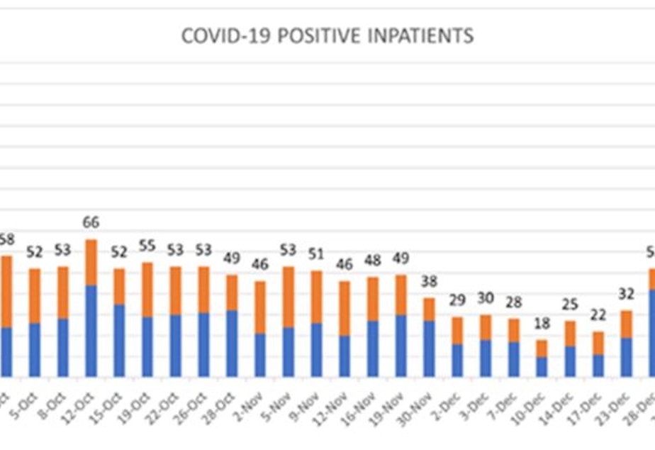 caption: A graph showing the number of Covid-19 inpatients in the UW Medicine system between September 2021 and January 6, 2022.