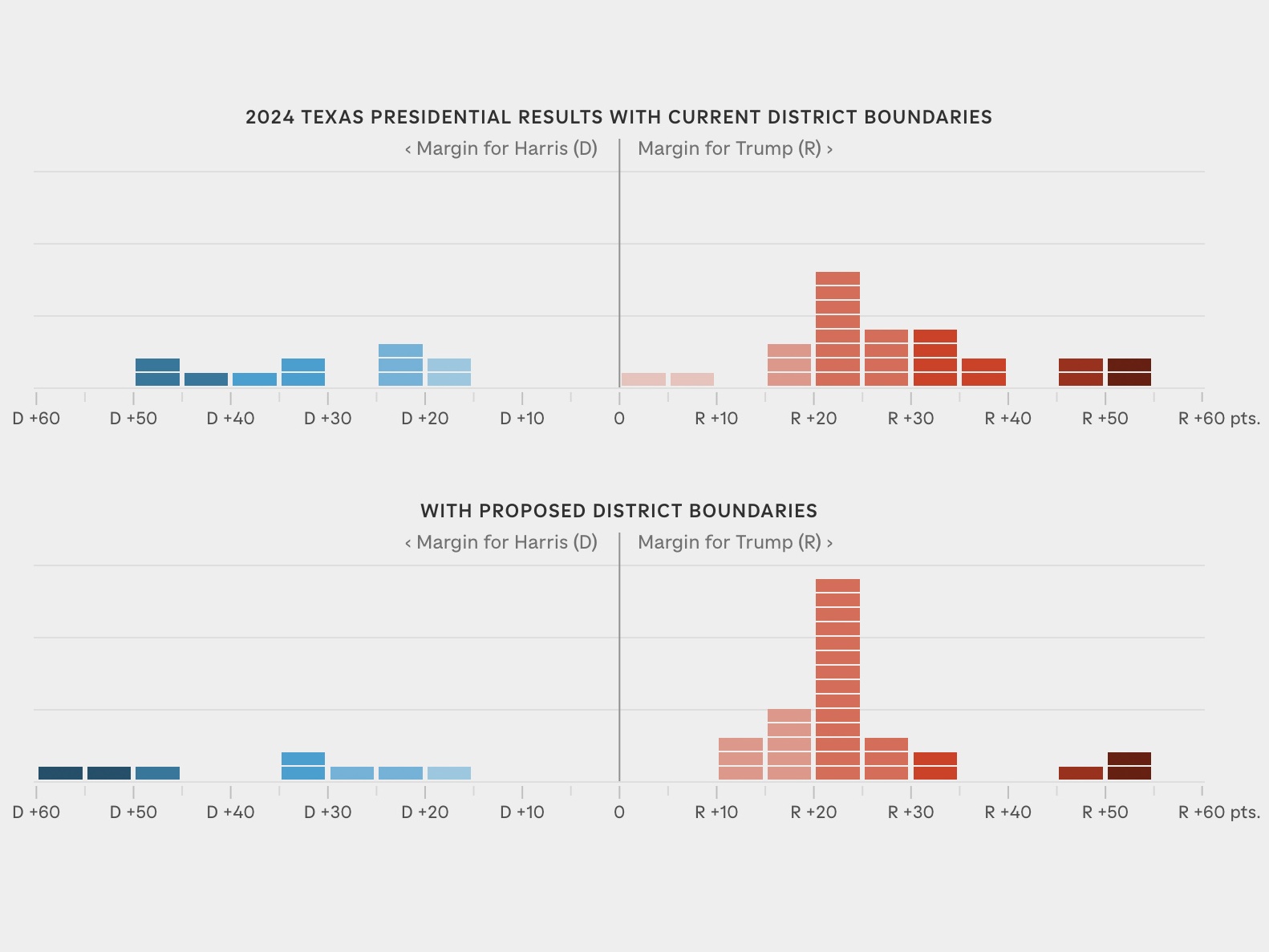 caption: Histogram bar chart showing the results of the 2024 presidential election by congressional district in Texas