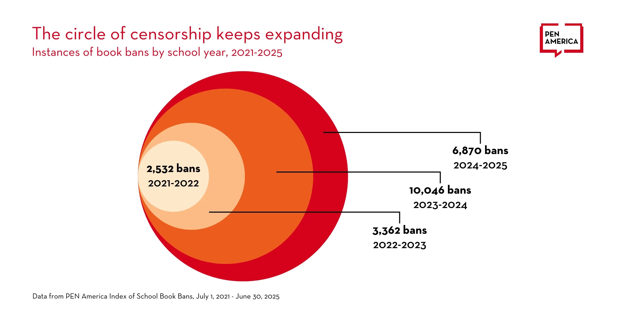 caption: This graphic shows the number of book bans in schools across the U.S. from July 1, 2021, to June 30, 2025.