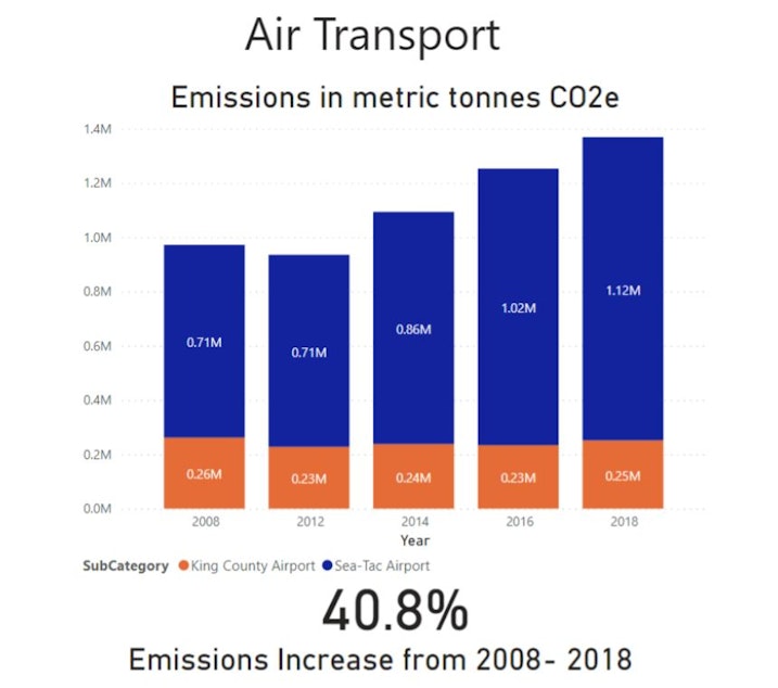 caption: Carbon dioxide emissions from Seattle residents flying out of King County and Sea-Tac airports have increased 41% since 2008, according to the City of Seattle.