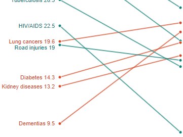 KUOW - Global Causes Of Death: Significant Shifts From 2000 To 2019 - Vimarsana News