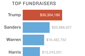Top 2019 Q1 fundraisers