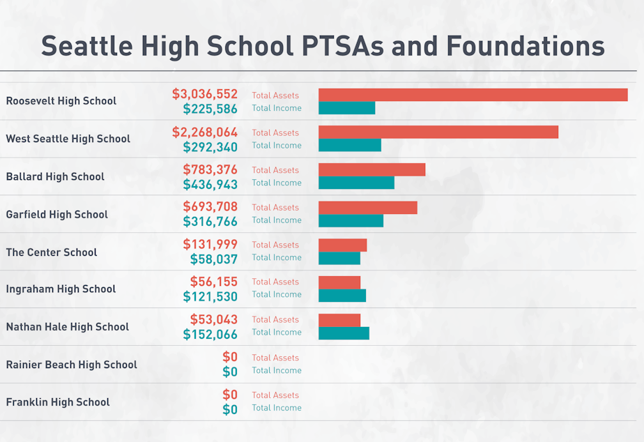 Note: This graphic does not include Chief Sealth High School in West Seattle, which has no assets or income reported. Additionally, since this was published, we discovered three other booster funds for Roosevelt High School, which brings the high school's fundraising assets to $3.45 million.