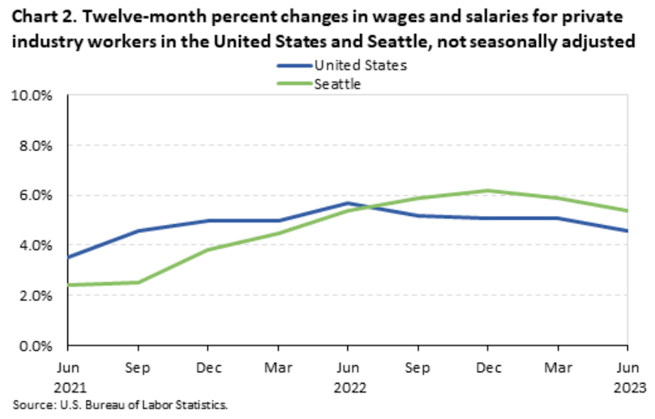 caption: Wages for Seattle-Tacoma area workers between June 2021 and June 2023. 