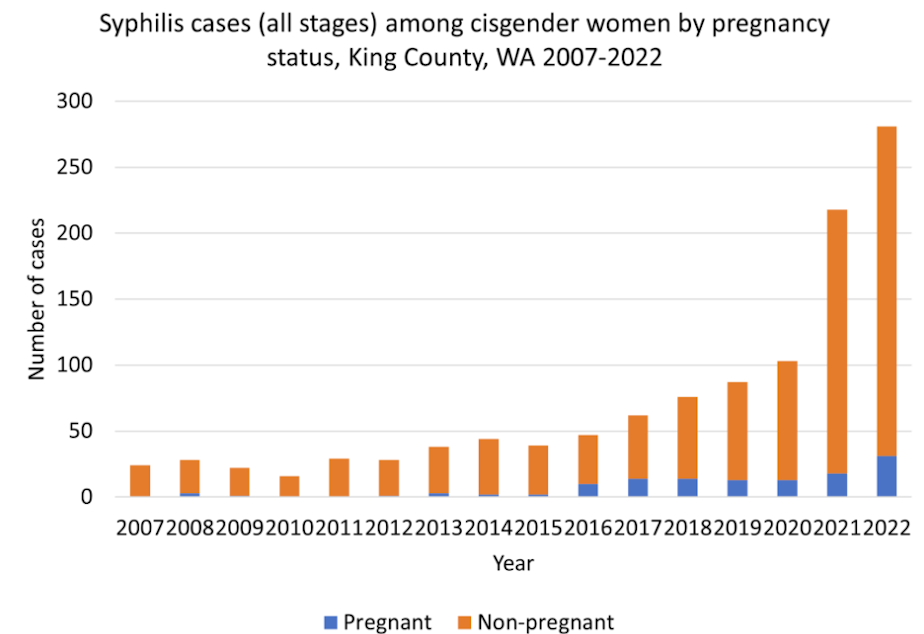 syphilis cases 2007-2022