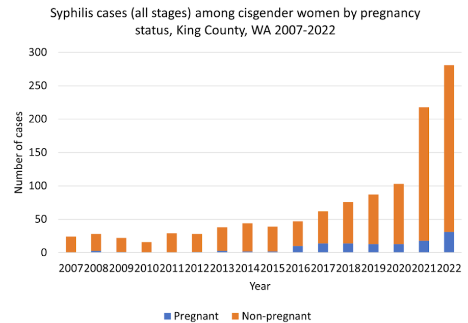 syphilis cases 2007-2022