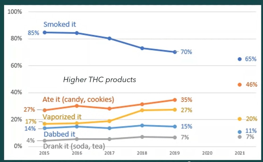 caption: Cannabis product types used among adults currently using cannabis in WA, 2015-2019
