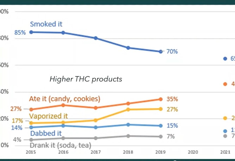 caption: Cannabis product types used among adults currently using cannabis in WA, 2015-2019