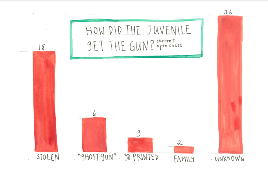 caption: This shows how the juveniles got their guns in the current open cases in King County Superior Court. These do not reflect all current juvenile cases. Police were not able to trace back most (26) of the cases. Eighteen of the guns were stolen (unknown if the teen stole them), 6 were "ghost guns," which means the serial number was filed off, three were 3D or from a kit, and two came from family.