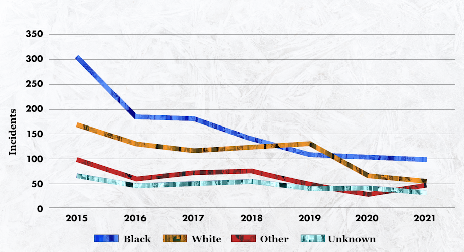 caption: A graph showcasing Seattle police use of force by race. Source: SPD Force Instrument Data, Seattle Police Monitor Comprehensive Report, 2021.
