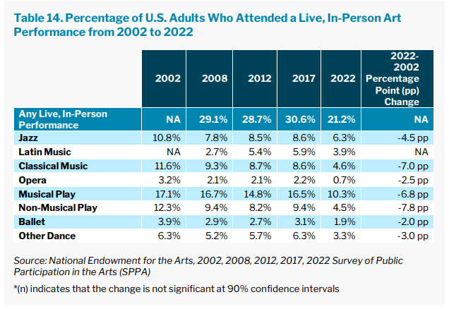 caption: Data from the National Endowment for the Arts showing the percentage of U.S. adults who attend live art performances, such as classical music or ballet, between 2002 and 2022. 
