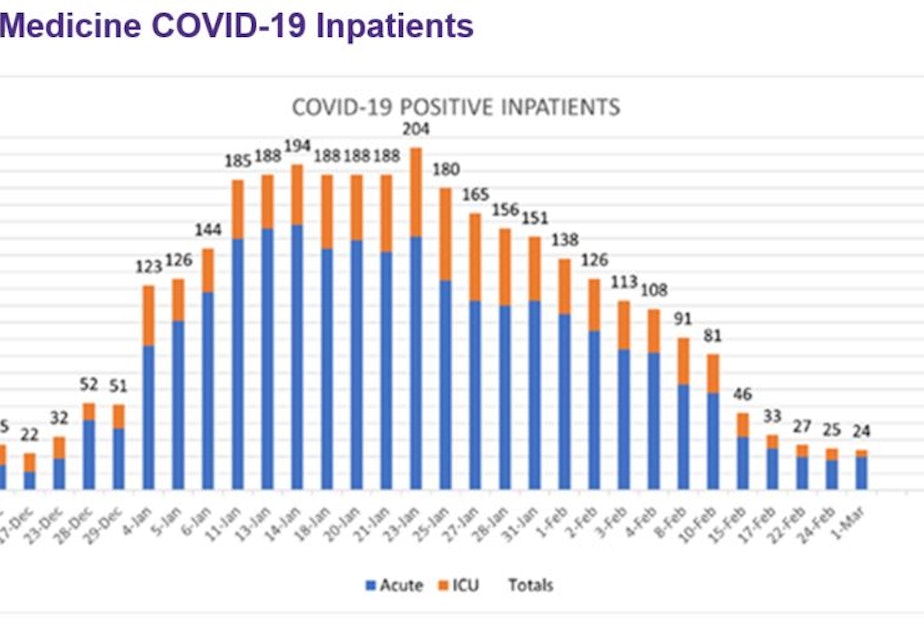 caption: The number of patients admitted over time for Covid-19 throughout the UW Medicine hospital system, as of March 1, 2022. 