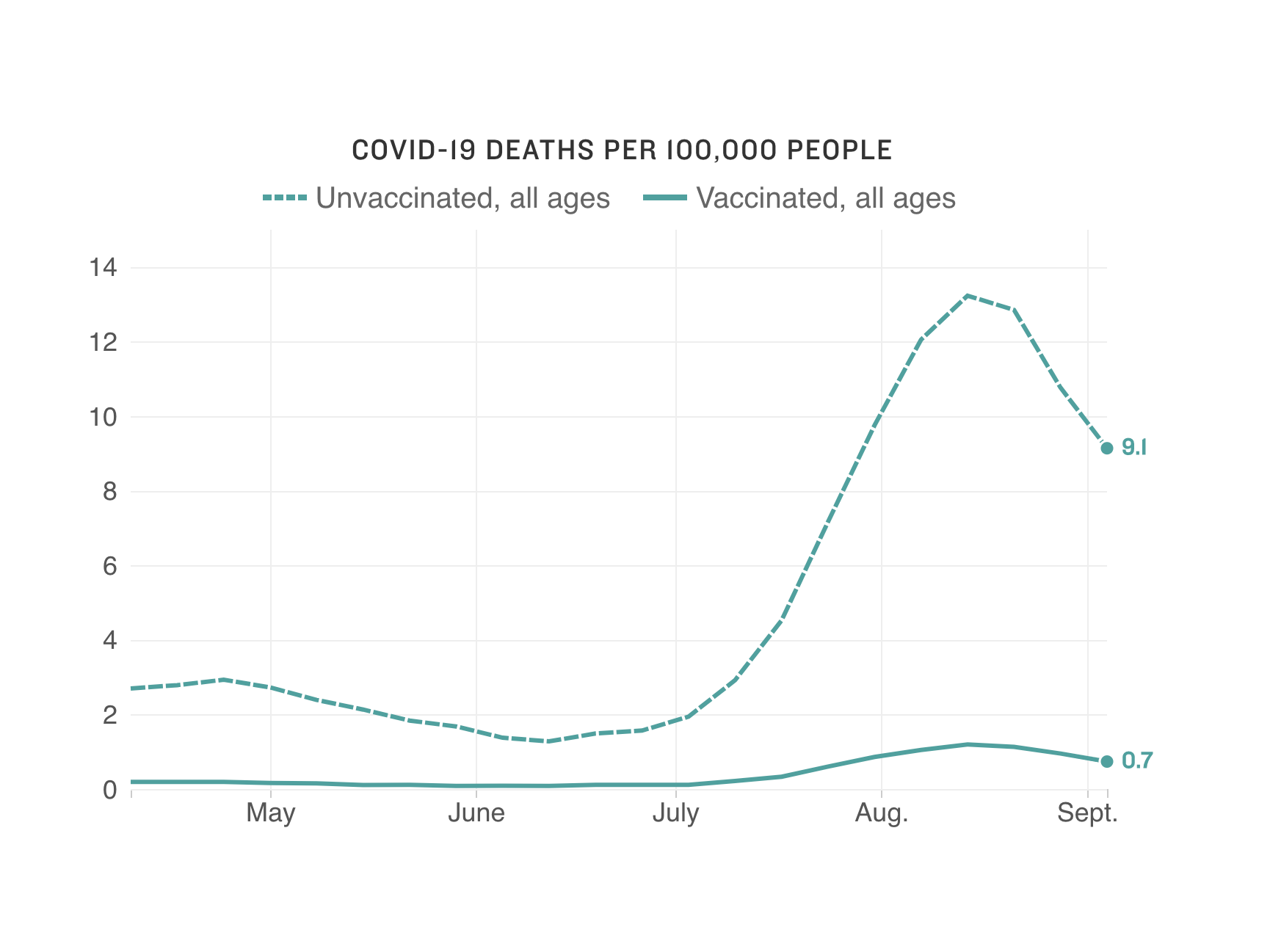 comparing vaccinated and unvaccinated COVID death rates