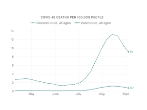 comparing vaccinated and unvaccinated COVID death rates