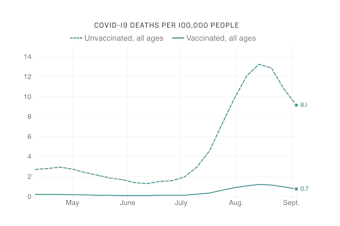comparing vaccinated and unvaccinated COVID death rates