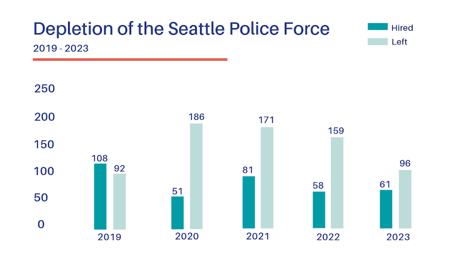caption: From 2019-23, Seattle Police lost almost twice as many officers as it hired. During the pandemic years and the protests in the wake of George Floyd's murder, the imbalance between officers hired compared to those who left was particularly extreme.