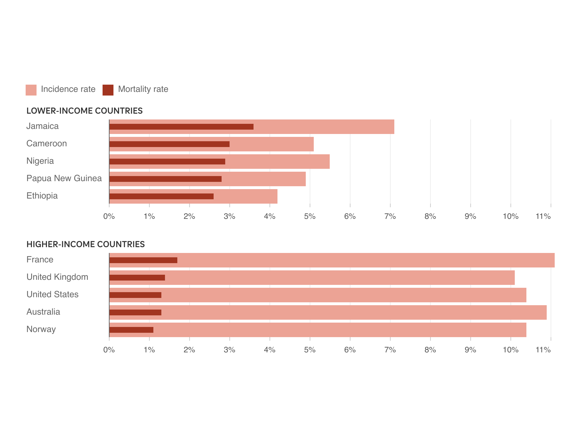 A bar chart showing that women in lower-income countries are less likely to get breast cancer but far more likely to die from it.
