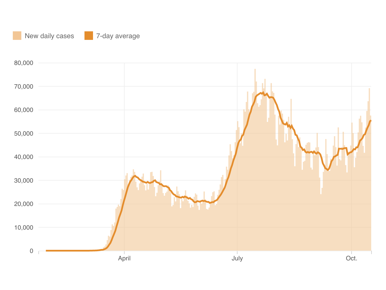 New daily COVID-19 cases (as of October 17)