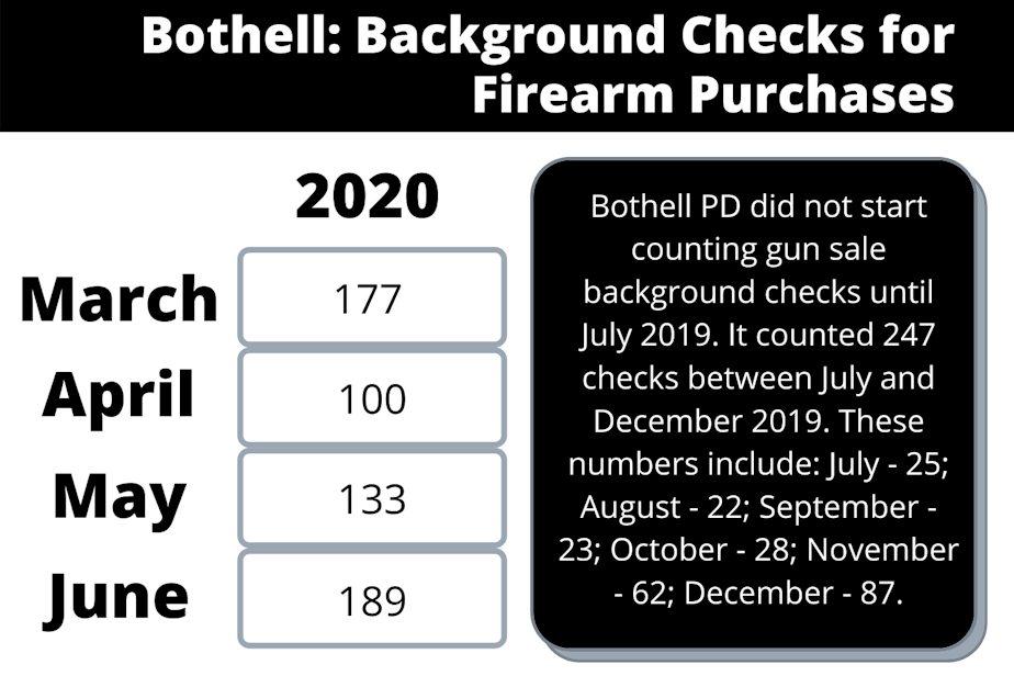 Bothell background checks firearm putchases